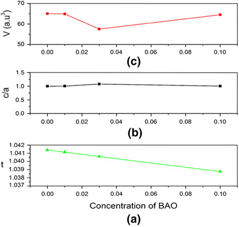 Investigation Of Structural And Diffuse Phase Transition Of New Nano Lead Free System Xbao Ybzt 1 X Y t Iit Madras